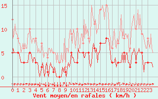 Courbe de la force du vent pour Thorigny (85)