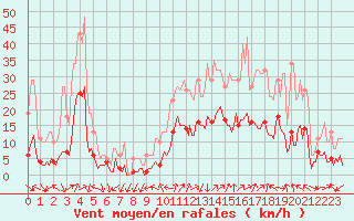 Courbe de la force du vent pour Eygliers (05)