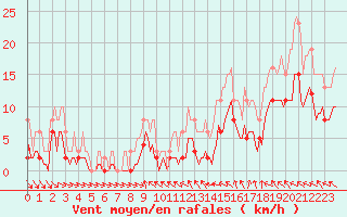 Courbe de la force du vent pour Mazres Le Massuet (09)