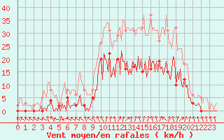 Courbe de la force du vent pour Combs-la-Ville (77)