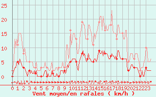 Courbe de la force du vent pour Ancey (21)