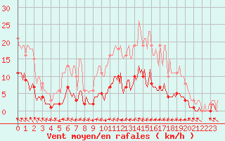 Courbe de la force du vent pour Baron (33)