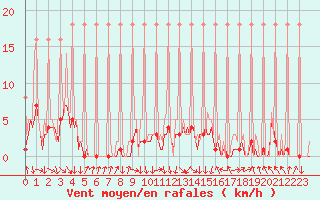 Courbe de la force du vent pour Saverdun (09)