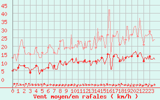 Courbe de la force du vent pour Jarnages (23)