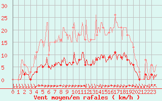 Courbe de la force du vent pour Lagarrigue (81)