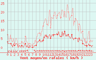 Courbe de la force du vent pour Saint-Philbert-sur-Risle (Le Rossignol) (27)