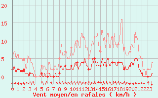 Courbe de la force du vent pour Saint-Philbert-sur-Risle (Le Rossignol) (27)