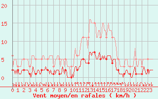 Courbe de la force du vent pour Cavalaire-sur-Mer (83)