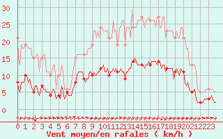 Courbe de la force du vent pour Potte (80)
