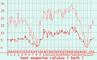 Courbe de la force du vent pour Jussy (02)