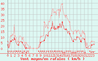 Courbe de la force du vent pour Avril (54)