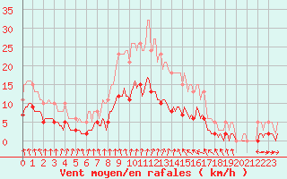 Courbe de la force du vent pour Thurey (71)