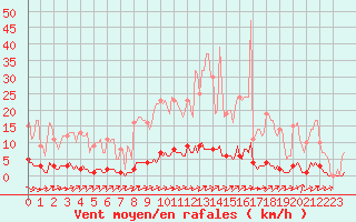 Courbe de la force du vent pour Auffargis (78)