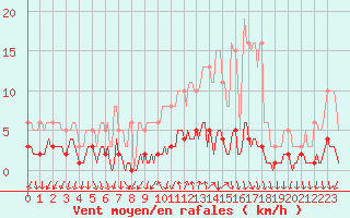 Courbe de la force du vent pour Montrodat (48)