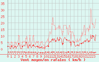 Courbe de la force du vent pour Brigueuil (16)