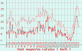 Courbe de la force du vent pour Montret (71)