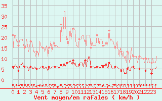 Courbe de la force du vent pour Amiens - Dury (80)