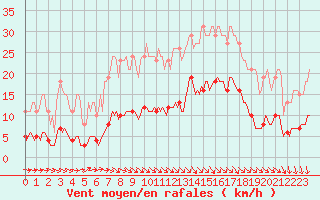 Courbe de la force du vent pour Asnelles (14)