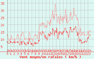 Courbe de la force du vent pour Mirebeau (86)