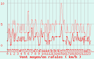 Courbe de la force du vent pour Selonnet (04)