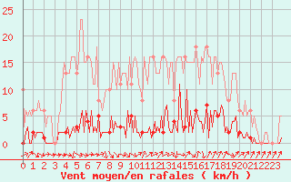 Courbe de la force du vent pour Bras (83)