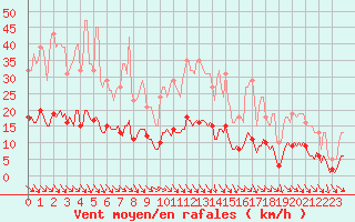 Courbe de la force du vent pour Bannalec (29)