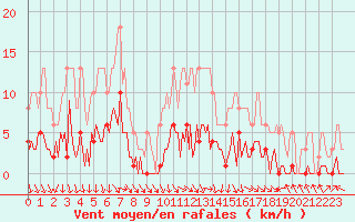 Courbe de la force du vent pour Challes-les-Eaux (73)