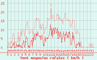 Courbe de la force du vent pour Saint-Germain-du-Puch (33)