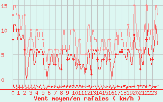 Courbe de la force du vent pour Castres-Nord (81)