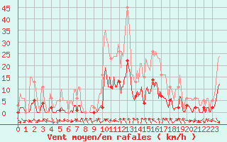 Courbe de la force du vent pour Voiron (38)