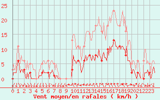 Courbe de la force du vent pour Xert / Chert (Esp)