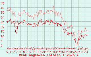 Courbe de la force du vent pour Mirebeau (86)