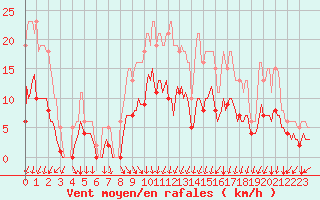 Courbe de la force du vent pour Avril (54)