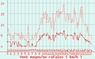 Courbe de la force du vent pour Amiens - Dury (80)