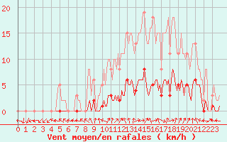 Courbe de la force du vent pour Sant Mart de Canals (Esp)