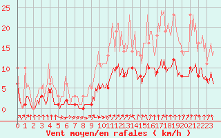 Courbe de la force du vent pour Floriffoux (Be)