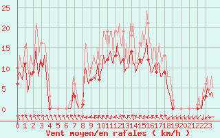 Courbe de la force du vent pour Pont-l