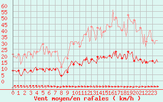 Courbe de la force du vent pour Besn (44)