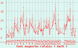 Courbe de la force du vent pour Bard (42)