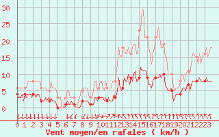 Courbe de la force du vent pour Thurey (71)