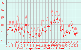 Courbe de la force du vent pour Castres-Nord (81)