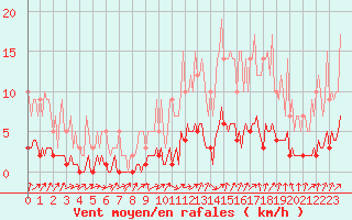 Courbe de la force du vent pour Sars-et-Rosires (59)