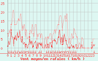 Courbe de la force du vent pour Donnemarie-Dontilly (77)