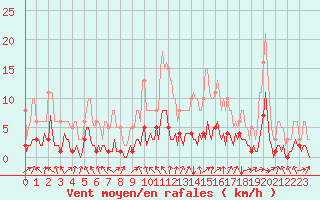 Courbe de la force du vent pour La Meyze (87)