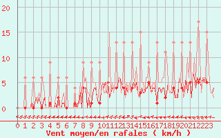 Courbe de la force du vent pour Ticheville - Le Bocage (61)