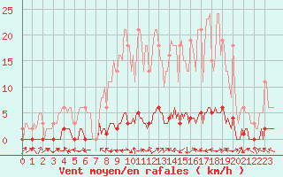 Courbe de la force du vent pour Bouligny (55)