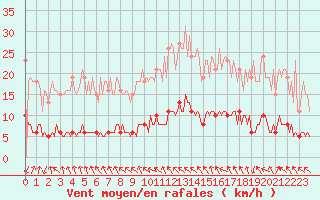 Courbe de la force du vent pour Sandillon (45)