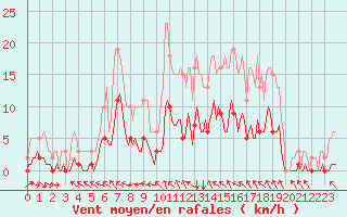 Courbe de la force du vent pour La Meyze (87)