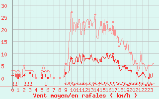 Courbe de la force du vent pour Saint-Antonin-du-Var (83)