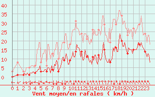 Courbe de la force du vent pour La Meyze (87)